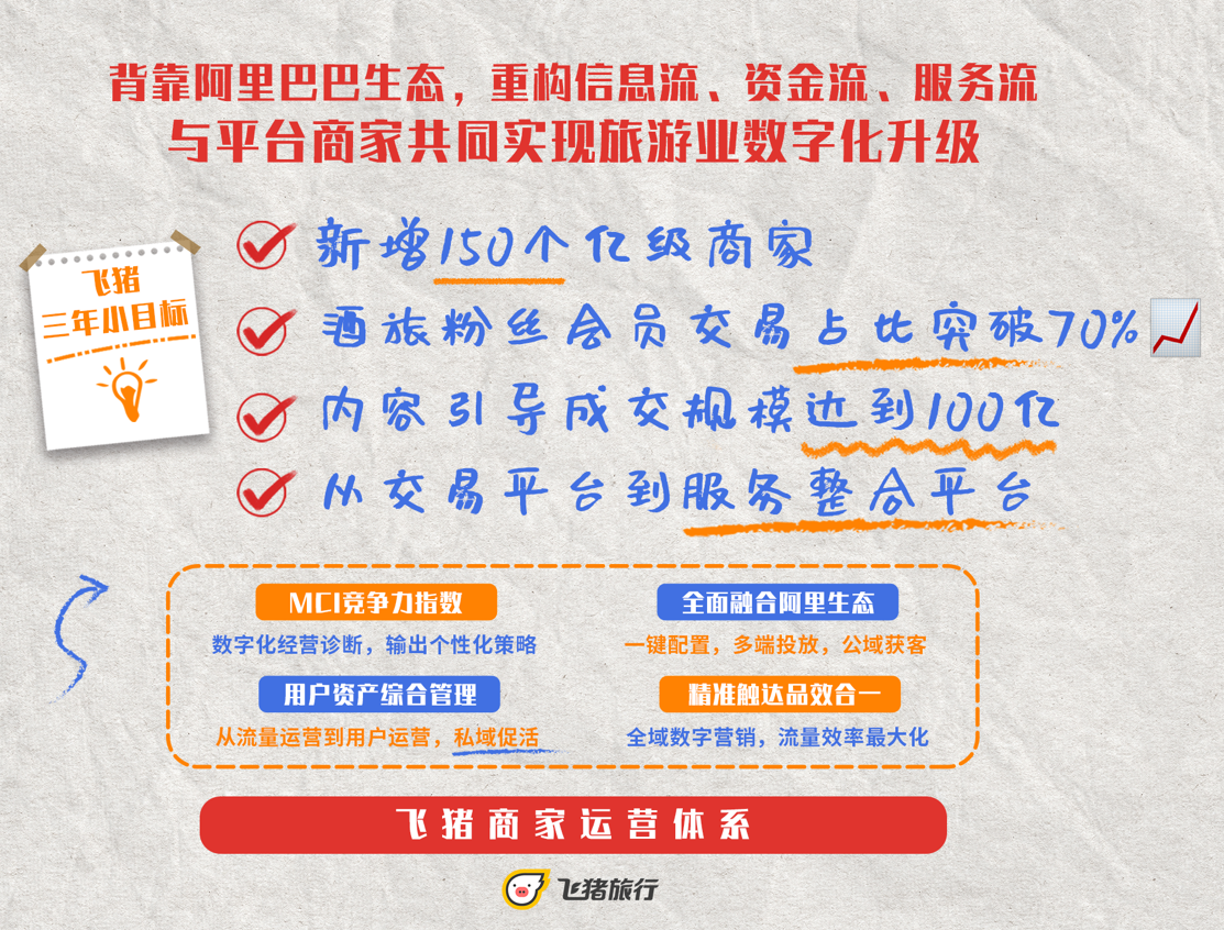 飛豬發(fā)布旅游數(shù)字化“小目標(biāo)”:三年扶持新增150個億級商家